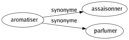 Synonyme de Aromatiser : Assaisonner Parfumer 