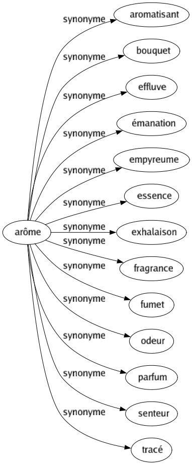 Synonyme de Arôme : Aromatisant Bouquet Effluve Émanation Empyreume Essence Exhalaison Fragrance Fumet Odeur Parfum Senteur Tracé 