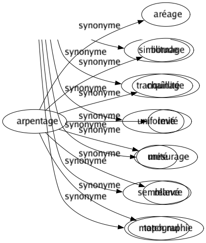 Synonyme de Arpentage : Aréage Bornage Chaînage Levé Mesurage Relevé Topographie 