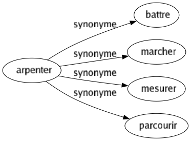 Synonyme de Arpenter : Battre Marcher Mesurer Parcourir 