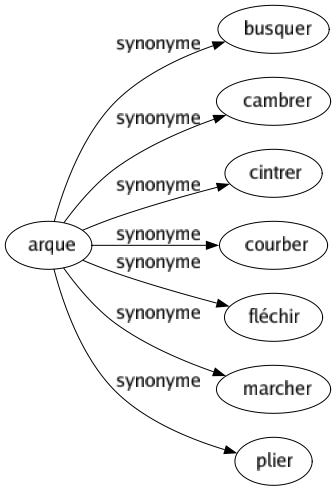Synonyme de Arque : Busquer Cambrer Cintrer Courber Fléchir Marcher Plier 