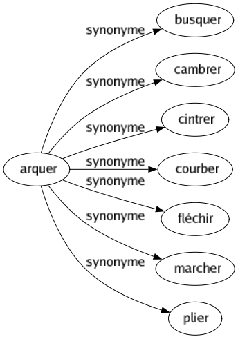 Synonyme de Arquer : Busquer Cambrer Cintrer Courber Fléchir Marcher Plier 