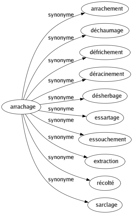 Synonyme de Arrachage : Arrachement Déchaumage Défrichement Déracinement Désherbage Essartage Essouchement Extraction Récolté Sarclage 