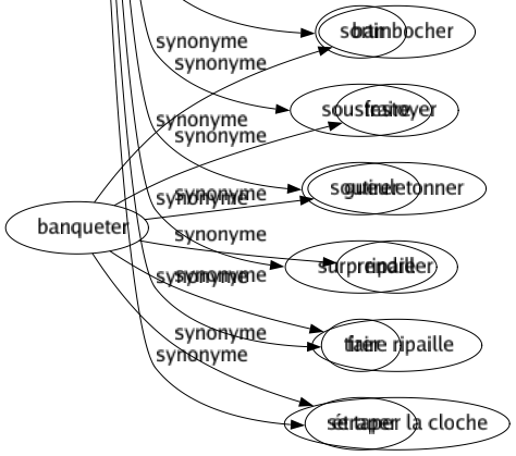Synonyme de Arracher : Bannir Chasser Chaumer Couper Débarrasser Débroussailler Déchaumer Déchirer Découvrir Défricher Démasquer Démunir Dépiler Déplanter Dépouiller Déraciner Désespérer Désoler Détacher Déterrer Détourner Dévoiler Écarter Écorcher Effeuiller Éloigner Emporter Enlever Épiler Essarter Essoucher Exiler Expulser Extirper Extorquer Extraire Forcer Lacérer Nettoyer Obtenir Ôter Plumer Prendre Préserver Ravir Récolter Remporter Retirer Rompre Sarcler Sauver Séparer Sortir Soustraire Soutirer Surprendre Tirer Étraper 