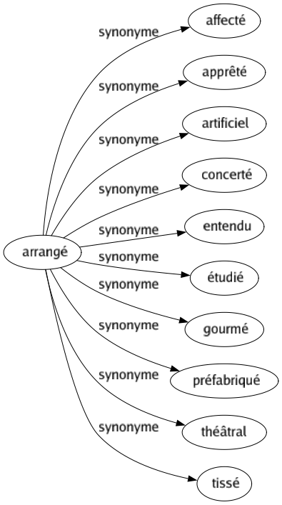 Synonyme de Arrangé : Affecté Apprêté Artificiel Concerté Entendu Étudié Gourmé Préfabriqué Théâtral Tissé 