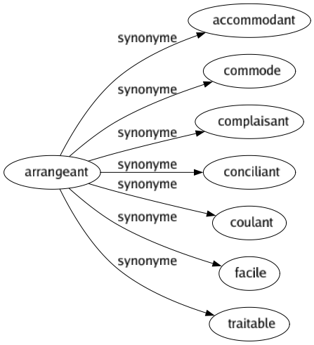 Synonyme de Arrangeant : Accommodant Commode Complaisant Conciliant Coulant Facile Traitable 