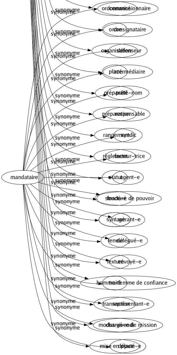 Synonyme de Arrangement : Accommodement Accord Adaptation Agencement Ajustement Alignement Amélioration Aménagement Apprêt Arrimage Assemblage Assortiment Classement Collusion Combinaison Composition Compromis Conciliation Conclusion Constitution Construction Contexture Convention Coordination Dispositif Disposition Distribution Division Économie Édifice Emménagement Facilité Fignolage Groupement Harmonie Harmonisation Installation Montage Orchestration Ordonnancé Ordre Organisation Placé Préparatif Préparation Rangement Règlement Statut Structuré Syntaxe Teneur Texturé Traité Transaction Modus vivendi Mise en place 