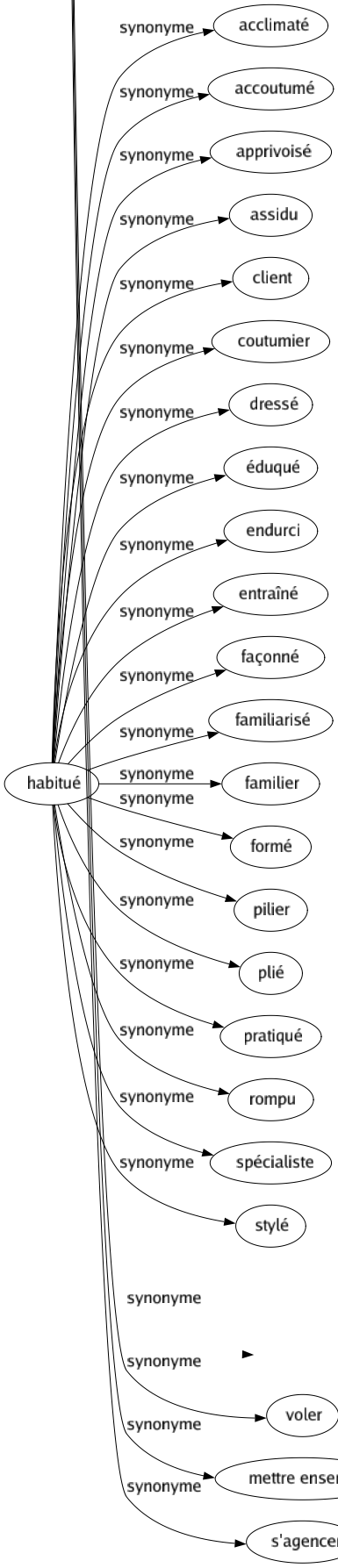 Synonyme de Arranger : Abîmer Accommoder Accorder Accoutrer Adapter Agencer Agréer Ajuster Aligner Améliorer Aménager Aplanir Apprêter Approprier Arbitrer Arrimer Assaisonner Assembler Assortir Attifer Battre Blesser Calculer Classer Coiffer Combiner Composer Concerter Concilier Conclure Constituer Construire Contenter Convenir Coordonner Critiquer Cuisiner Déguiser Détériorer Disposer Distribuer Dresser Édifier Embellir Exposer Fabriquer Faciliter Façonner Fagoter Ficeler Fignoler Finir Former Fringuer Goupiller Grouper Habiller Harmoniser Installer Inventer Malmener Maltraiter Manigancer Manipuler Médire Ménager Mettre Orchestrer Ordonner Organiser Ourdir Pacifier Parer Parfaire Peigner Placer Préparer Présenter Prévoir Rajuster Ranger Recomposer Refaire Régler Remanier Remédier Réparer Réprimander Restaurer Rétablir Retaper Retoucher Rhabiller Romancer Rudoyer Satisfaire Sermonner Soigner Tancer Terminer Tisser Tourner Traiter Tramer Transformer Tresser Trier Trousser Voler Mettre ensemble S'agencer 