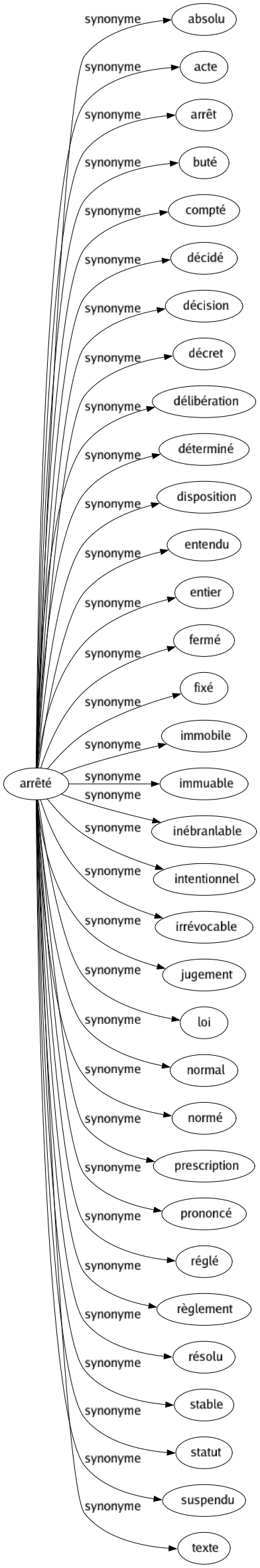 Synonyme de Arrêté : Absolu Acte Arrêt Buté Compté Décidé Décision Décret Délibération Déterminé Disposition Entendu Entier Fermé Fixé Immobile Immuable Inébranlable Intentionnel Irrévocable Jugement Loi Normal Normé Prescription Prononcé Réglé Règlement Résolu Stable Statut Suspendu Texte 
