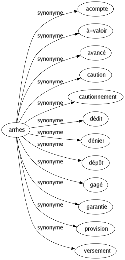 Synonyme de Arrhes : Acompte À-valoir Avancé Caution Cautionnement Dédit Dénier Dépôt Gagé Garantie Provision Versement 