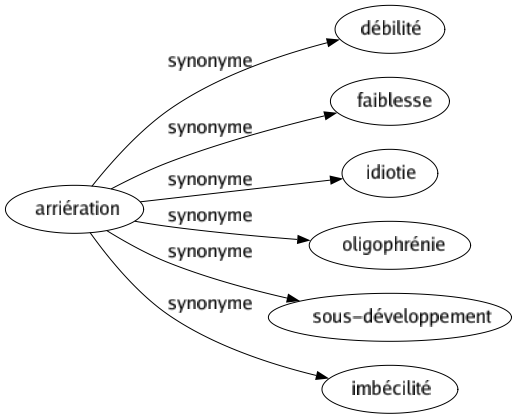 Synonyme de Arriération : Débilité Faiblesse Idiotie Oligophrénie Sous-développement Imbécilité 