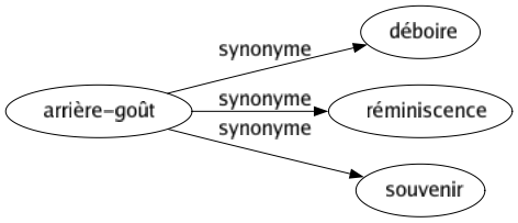 Synonyme de Arrière-goût : Déboire Réminiscence Souvenir 