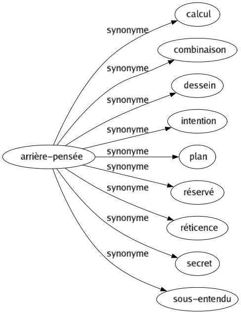 Synonyme de Arrière-pensée : Calcul Combinaison Dessein Intention Plan Réservé Réticence Secret Sous-entendu 