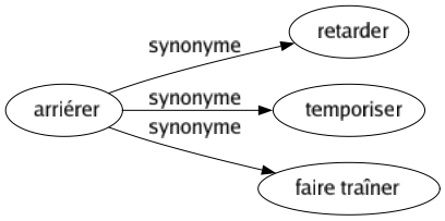 Synonyme de Arriérer : Retarder Temporiser Faire traîner 