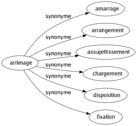 Synonyme de Arrimage : Amarrage Arrangement Assujettissement Chargement Disposition Fixation 