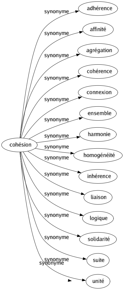 Synonyme de Arrimer : Accrocher Affermir Amarrer Ancrer Arranger Arrêter Assembler Assujettir Assurer Attacher Boulonner Caler Centrer Charger Clouer Coincer Coller Consolider Cramponner Enclaver Enfoncer Enraciner Ficher Fixer Immobiliser Implanter Introduire Maintenir Mettre Nouer Pendre Planter Préparer Retenir River Riveter Sceller Soutenir Suspendre Visser Accorer Faire tenir 