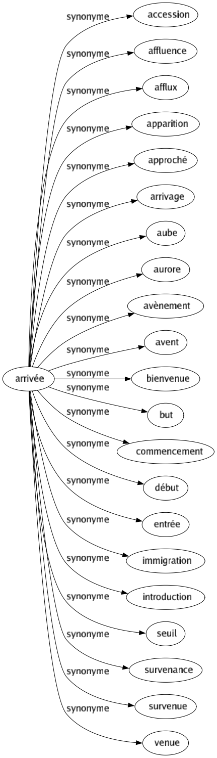Synonyme de Arrivée : Accession Affluence Afflux Apparition Approché Arrivage Aube Aurore Avènement Avent Bienvenue But Commencement Début Entrée Immigration Introduction Seuil Survenance Survenue Venue 
