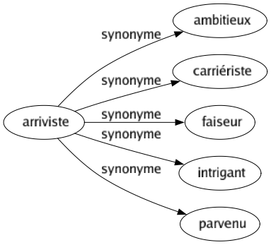Synonyme de Arriviste : Ambitieux Carriériste Faiseur Intrigant Parvenu 