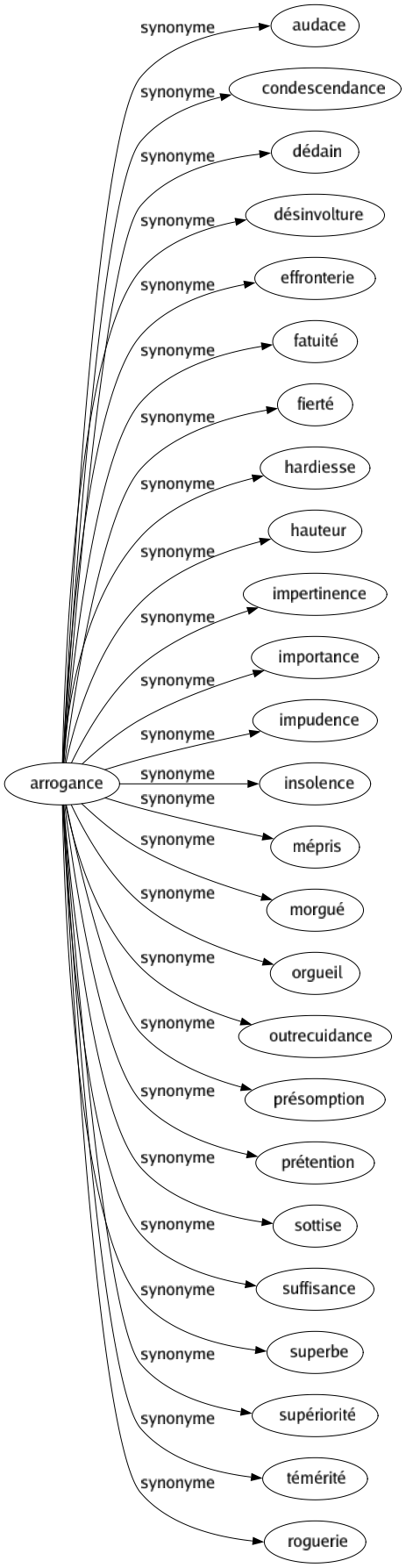 Synonyme de Arrogance : Audace Condescendance Dédain Désinvolture Effronterie Fatuité Fierté Hardiesse Hauteur Impertinence Importance Impudence Insolence Mépris Morgué Orgueil Outrecuidance Présomption Prétention Sottise Suffisance Superbe Supériorité Témérité Roguerie 