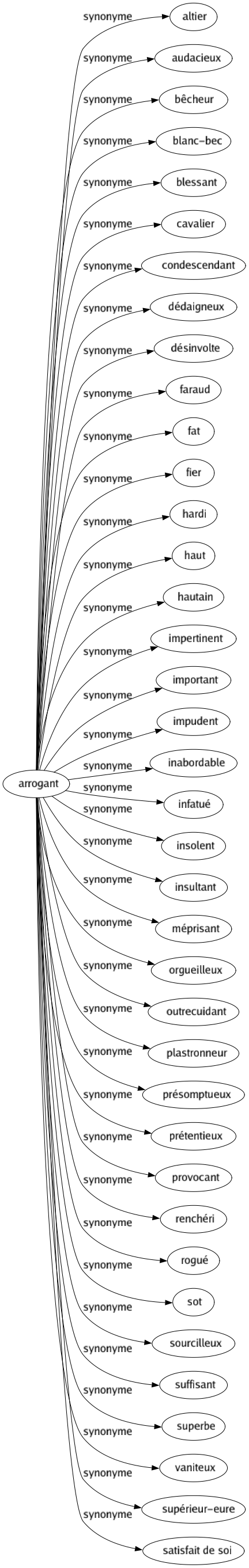 Synonyme de Arrogant : Altier Audacieux Bêcheur Blanc-bec Blessant Cavalier Condescendant Dédaigneux Désinvolte Faraud Fat Fier Hardi Haut Hautain Impertinent Important Impudent Inabordable Infatué Insolent Insultant Méprisant Orgueilleux Outrecuidant Plastronneur Présomptueux Prétentieux Provocant Renchéri Rogué Sot Sourcilleux Suffisant Superbe Vaniteux Supérieur-eure Satisfait de soi 