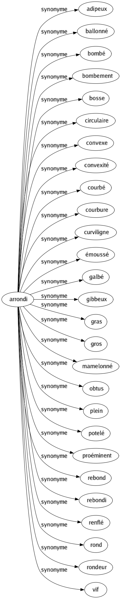 Synonyme de Arrondi : Adipeux Ballonné Bombé Bombement Bosse Circulaire Convexe Convexité Courbé Courbure Curviligne Émoussé Galbé Gibbeux Gras Gros Mamelonné Obtus Plein Potelé Proéminent Rebond Rebondi Renflé Rond Rondeur Vif 