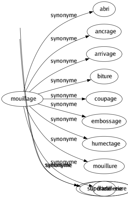 Synonyme de Arrosage : Affusion Arrosement Aspersion Bain Bombardement Déchargé Douché Gratification Irrigation Mouillure Pot Pot-de-vin Bassinage Irroration Seringage Tir d'artillerie 