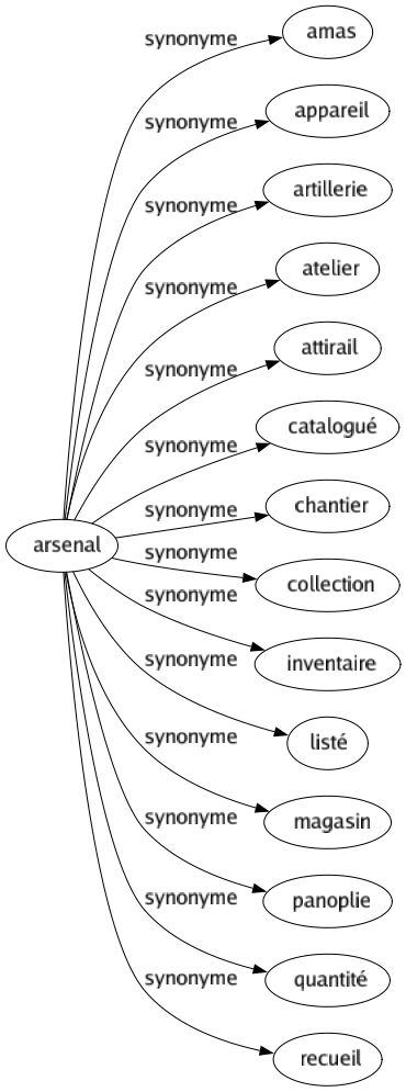 Synonyme de Arsenal : Amas Appareil Artillerie Atelier Attirail Catalogué Chantier Collection Inventaire Listé Magasin Panoplie Quantité Recueil 