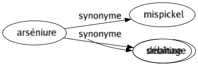 Synonyme de Arséniure : Mispickel Smaltine 