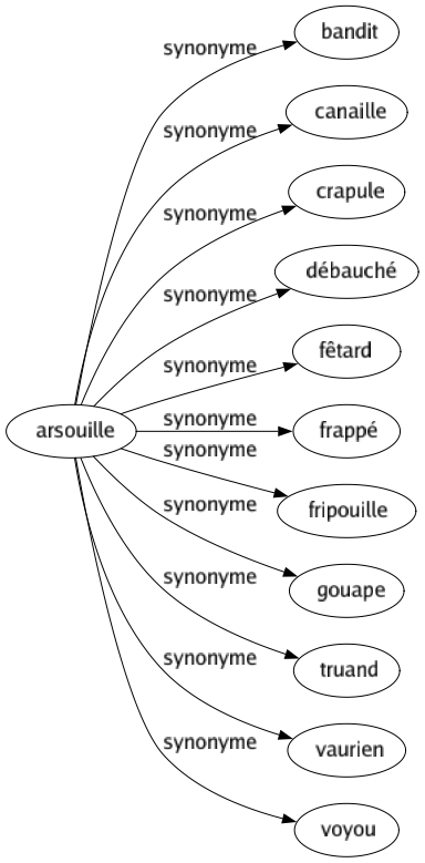 Synonyme de Arsouille : Bandit Canaille Crapule Débauché Fêtard Frappé Fripouille Gouape Truand Vaurien Voyou 