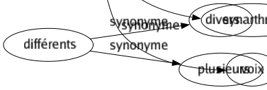 Synonyme de Articulation : Article Assemblage Attaché Branchement Capsulé Cardan Charnière Chevillé Condyle Diarthrose Élocution Emboîtement Engrènement Énonciation Genou Imbrication Jeu Joint Jointure Jonction Ligament Ménisque Noeud Parler Parole Phonation Prononciation Rotule Synarthrose Voix 