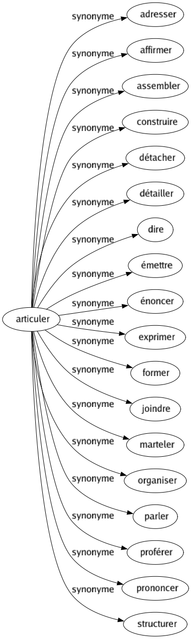 Synonyme de Articuler : Adresser Affirmer Assembler Construire Détacher Détailler Dire Émettre Énoncer Exprimer Former Joindre Marteler Organiser Parler Proférer Prononcer Structurer 
