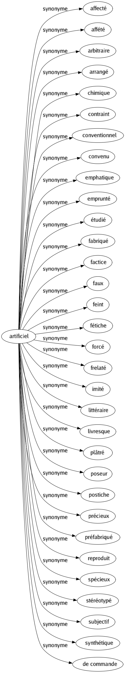Synonyme de Artificiel : Affecté Affété Arbitraire Arrangé Chimique Contraint Conventionnel Convenu Emphatique Emprunté Étudié Fabriqué Factice Faux Feint Fétiche Forcé Frelaté Imité Littéraire Livresque Plâtré Poseur Postiche Précieux Préfabriqué Reproduit Spécieux Stéréotypé Subjectif Synthétique De commande 