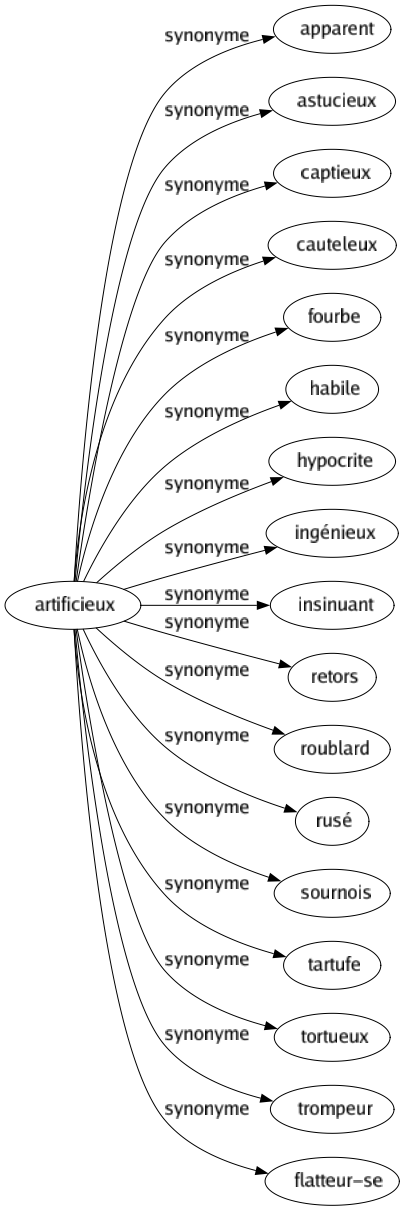 Synonyme de Artificieux : Apparent Astucieux Captieux Cauteleux Fourbe Habile Hypocrite Ingénieux Insinuant Retors Roublard Rusé Sournois Tartufe Tortueux Trompeur Flatteur-se 