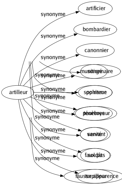 Synonyme de Artilleur : Artificier Bombardier Canonnier Munitionnaire Pointeur Pourvoyeur Servant Soldât Torpilleur 