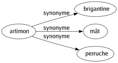Synonyme de Artimon : Brigantine Mât Perruche 