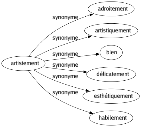 Synonyme de Artistement : Adroitement Artistiquement Bien Délicatement Esthétiquement Habilement 