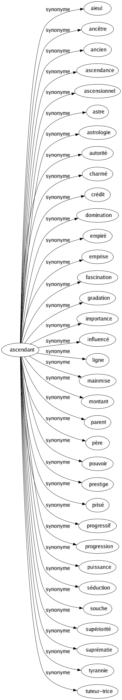 Synonyme de Ascendant : Aïeul Ancêtre Ancien Ascendance Ascensionnel Astre Astrologie Autorité Charmé Crédit Domination Empiré Emprise Fascination Gradation Importance Influencé Ligne Mainmise Montant Parent Père Pouvoir Prestige Prisé Progressif Progression Puissance Séduction Souche Supériorité Suprématie Tyrannie Tuteur-trice 