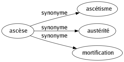 Synonyme de Ascèse : Ascétisme Austérité Mortification 
