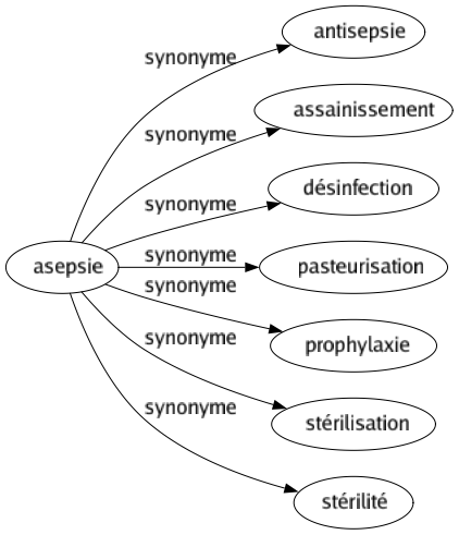 Synonyme de Asepsie : Antisepsie Assainissement Désinfection Pasteurisation Prophylaxie Stérilisation Stérilité 