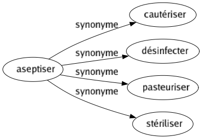 Synonyme de Aseptiser : Cautériser Désinfecter Pasteuriser Stériliser 