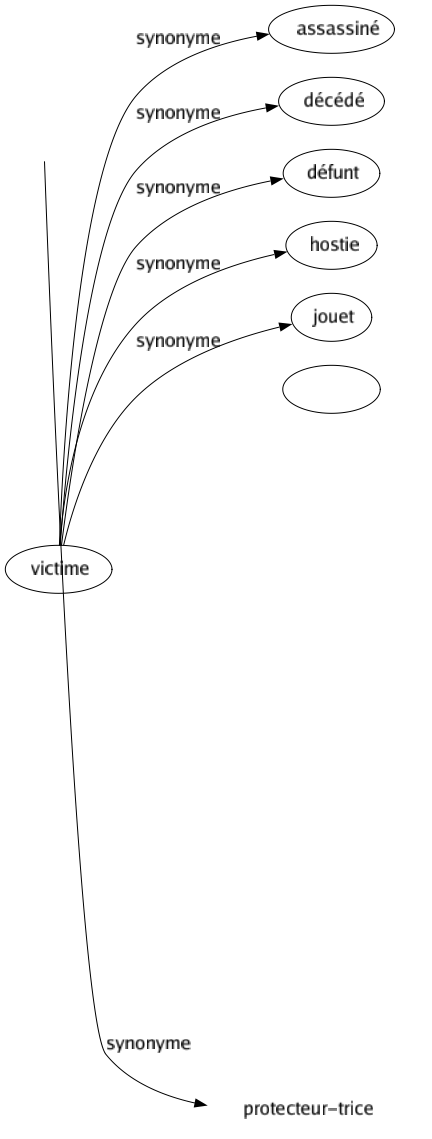 Synonyme de Asile : Abri Accueil Caché Cachette Défense Demeuré Gîte Golfe Habitation Havre Hôpital Hospice Logis Maison Oasis Orphelinat Port Protection Refuge Repairé Ressourcé Retraité Sanctuaire Sauvegardé Secours Tanière Toit Protecteur-trice 