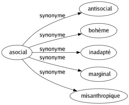 Synonyme de Asocial : Antisocial Bohème Inadapté Marginal Misanthropique 