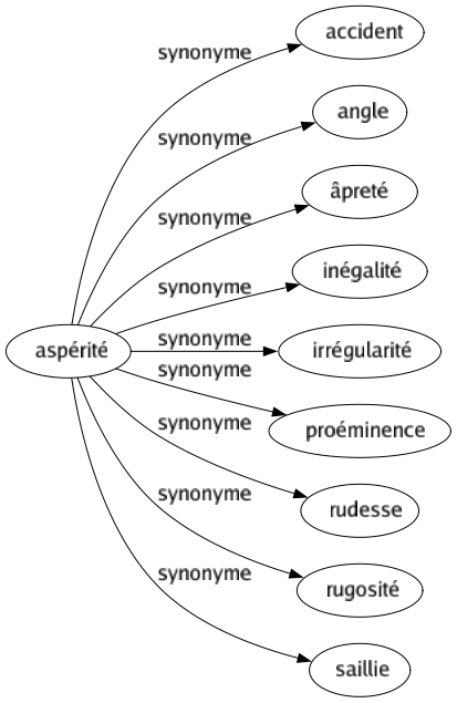 Synonyme de Aspérité : Accident Angle Âpreté Inégalité Irrégularité Proéminence Rudesse Rugosité Saillie 