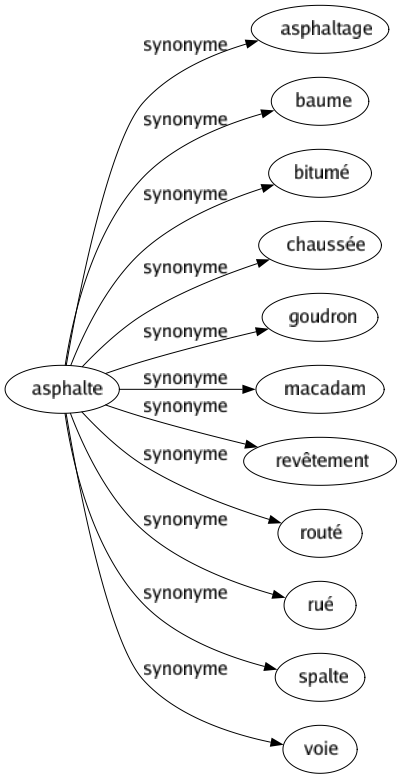Synonyme de Asphalte : Asphaltage Baume Bitumé Chaussée Goudron Macadam Revêtement Routé Rué Spalte Voie 