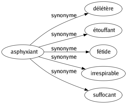 Synonyme de Asphyxiant : Délétère Étouffant Fétide Irrespirable Suffocant 