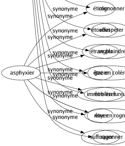 Synonyme de Asphyxier : Étioler Étouffer Étrangler Gazer Immobiliser Noyer Suffoquer 