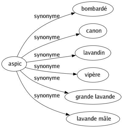 Synonyme de Aspic : Bombardé Canon Lavandin Vipère Grande lavande Lavande mâle 