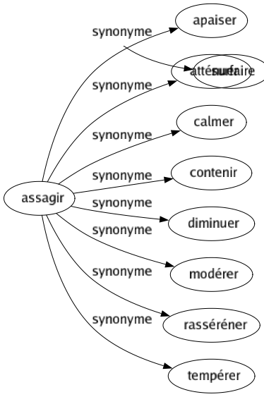 Synonyme de Assagir : Apaiser Atténuer Calmer Contenir Diminuer Modérer Rasséréner Tempérer 