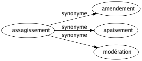 Synonyme de Assagissement : Amendement Apaisement Modération 