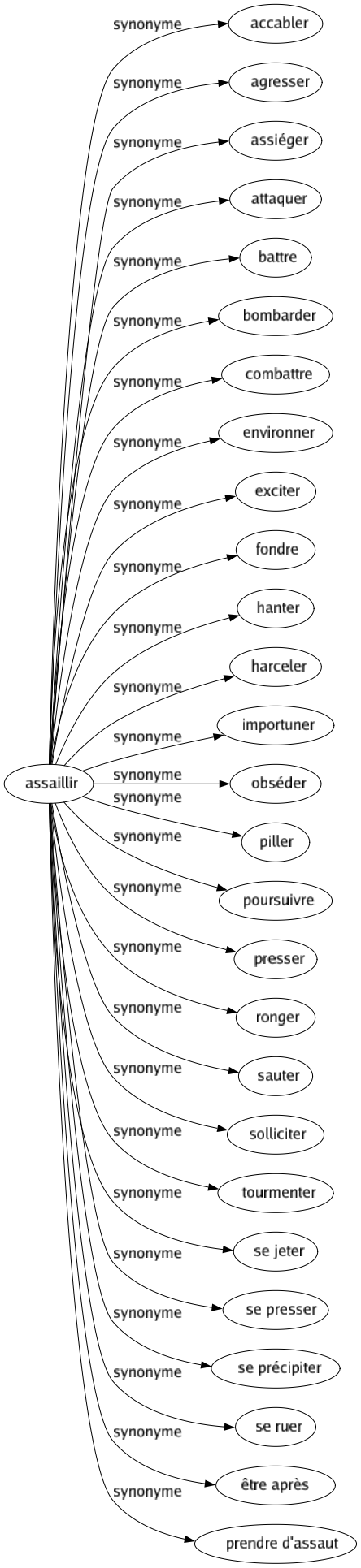 Synonyme de Assaillir : Accabler Agresser Assiéger Attaquer Battre Bombarder Combattre Environner Exciter Fondre Hanter Harceler Importuner Obséder Piller Poursuivre Presser Ronger Sauter Solliciter Tourmenter Se jeter Se presser Se précipiter Se ruer Être après Prendre d'assaut 